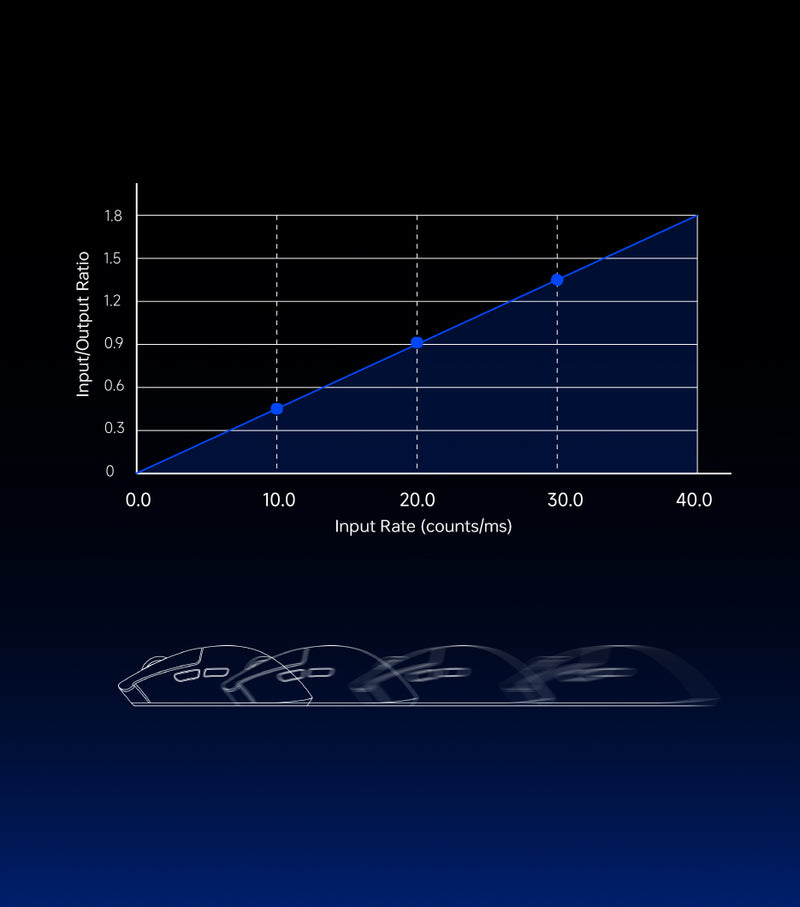 Dynamic DPI Curve