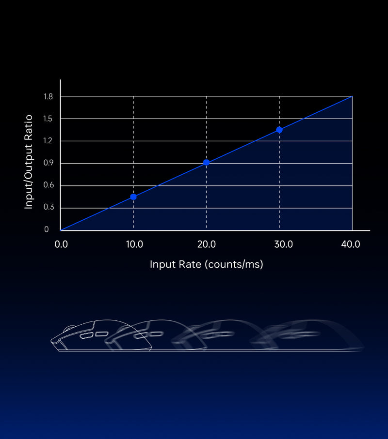 Dynamic DPI Curve