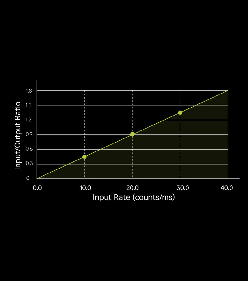 Dynamic DPI Curve