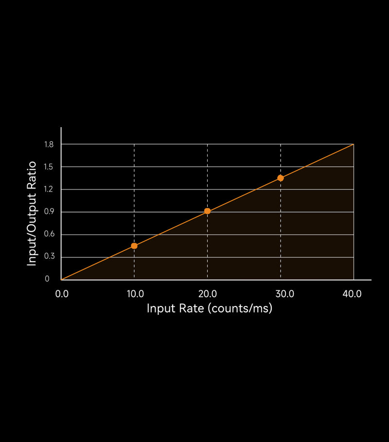 Dynamic DPI Curve